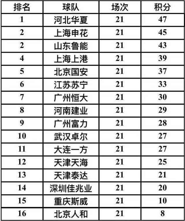 恒大主场大胜国安，豪取中超连胜，积分榜稳居榜首位置