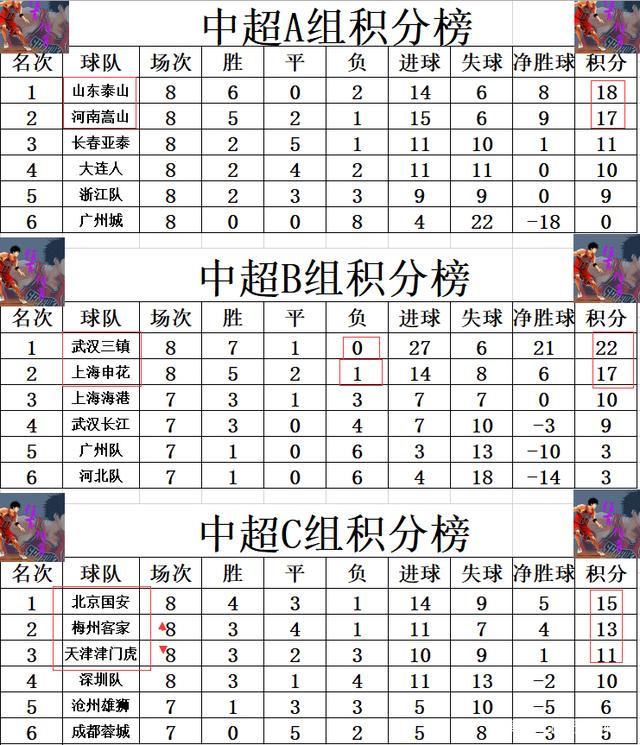 国安实力强劲，战胜对手，继续领跑中超积分榜