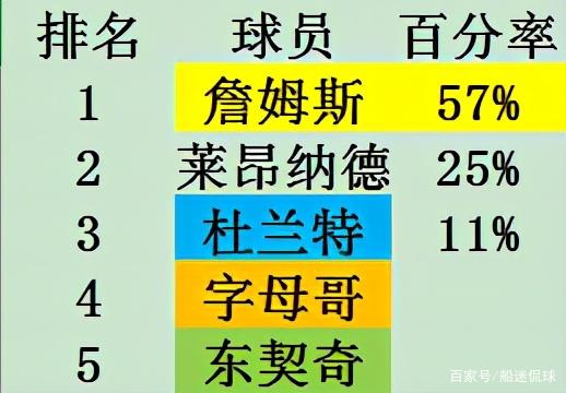 NBA史上最佳球员评选，粉丝热议球星归属