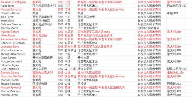 意大利足球青训学院走入高校，培养更多新秀球员