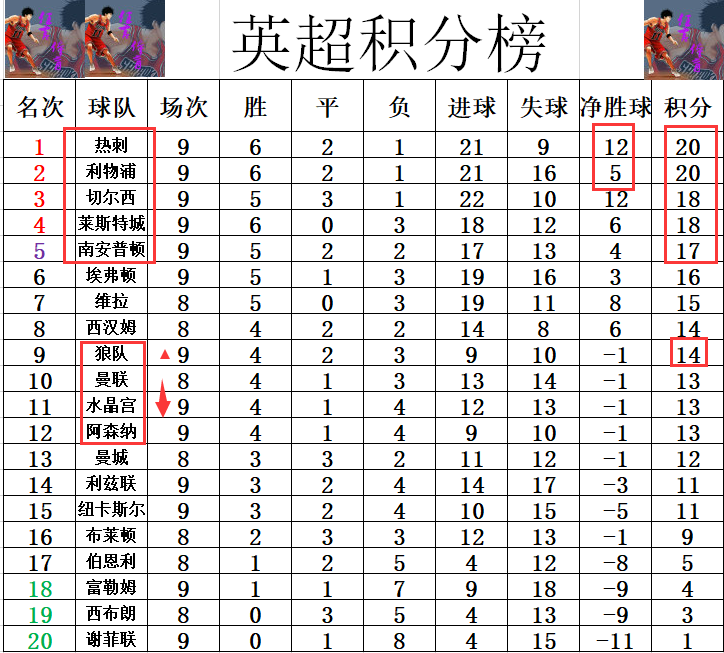 多特蒙德主场战平利物浦，积分榜次席